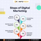 What Is Digital Marketing